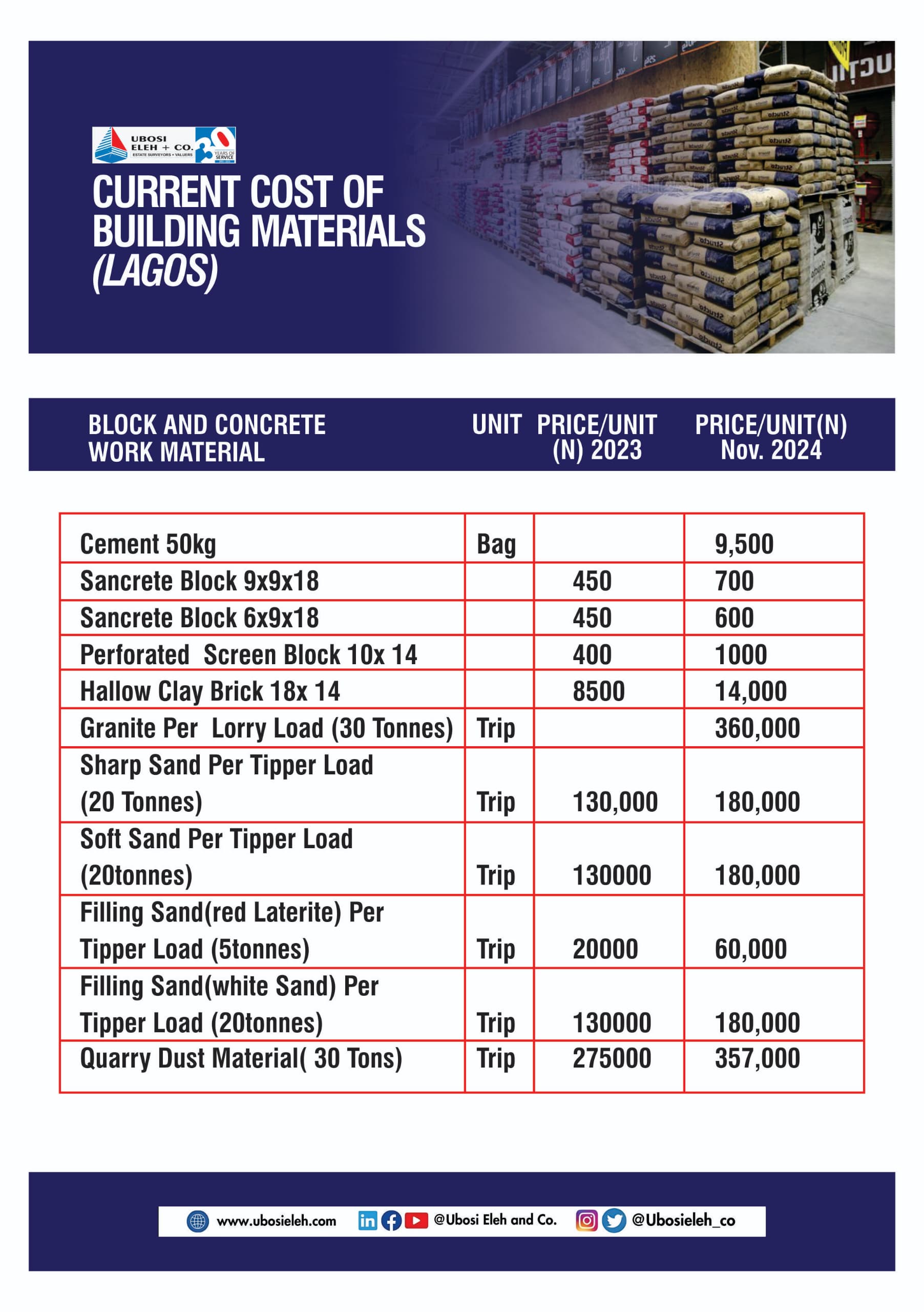 CURRENT COST OF BUILDING MATERIALS – LAGOS STATE – 2024